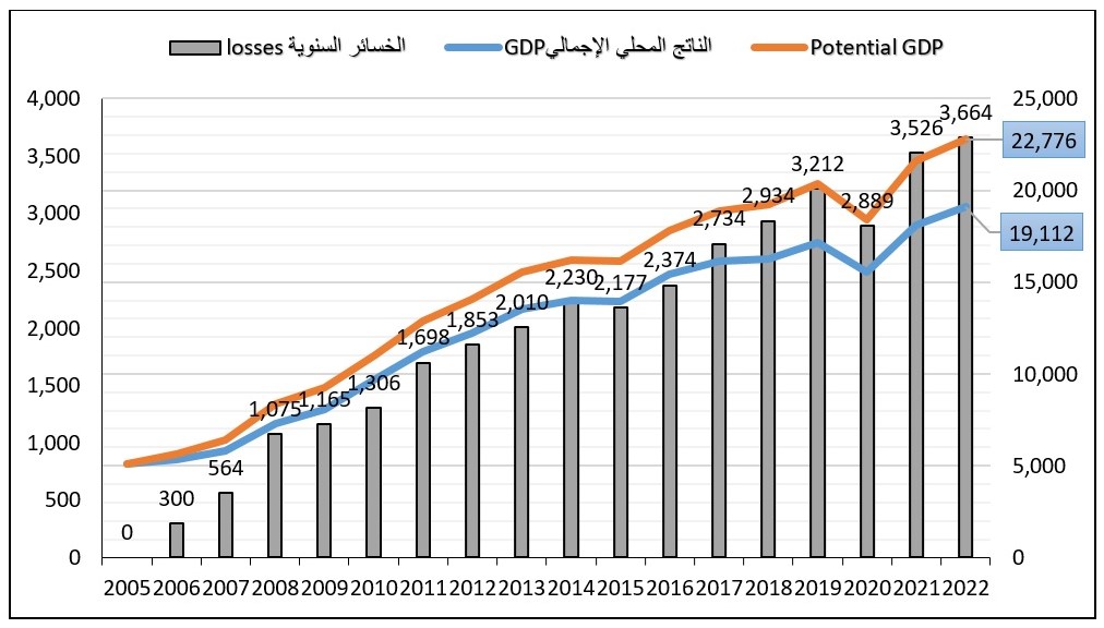 الخسائر السنوية للناتج المحلي الإجمالي في فلسطين (2006-2022)