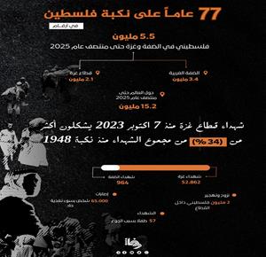 77 عاما على نكبة فلسطين