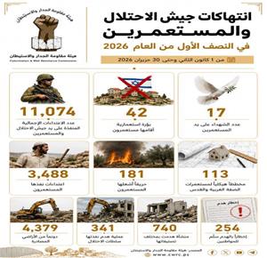 11074 اعتداءً خلال 6 أشهر نفذها الاحتلال والمستعمرون